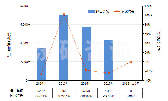 2014-2018年3月中國其他茶堿和氨茶堿及其衍生物、鹽(HS29395900)進(jìn)口總額及增速統(tǒng)計